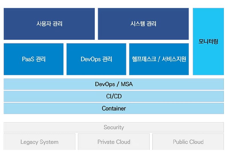 계층형 클라우드 관리 플랫폼 — 사용자/시스템 관리·모니터링 / PaaS·DevOps·헬프데스크 / DevOps·MSA·CI-CD·Container / Security / Legacy·Private·Public Cloud