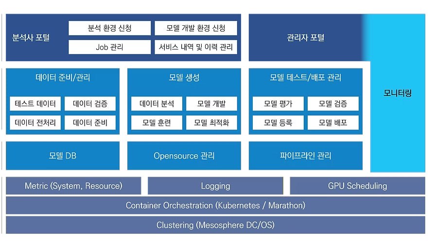 AI/ML 플랫폼 — 분석사/관리자 포털·모니터링 / 데이터 준비·모델 생성·모델 테스트·배포 / 모델 DB·Opensource·파이프라인 / Metric·Logging·GPU Scheduling / Kubernetes / Mesosphere DC-OS