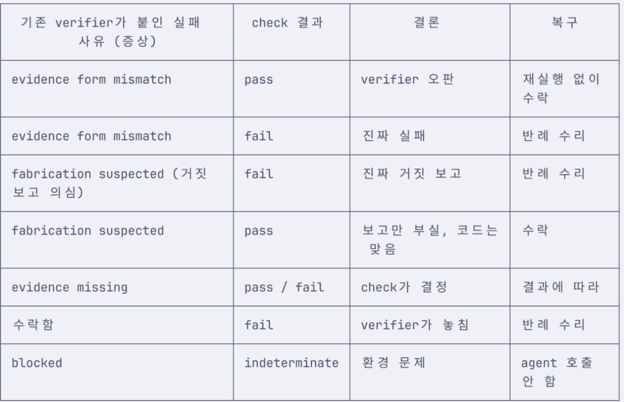 Ouroboros 에서 기존 verifier 가 붙인 실패 사유(증상)와 check 결과를 조합해 결론과 복구 방법을 정하는 표. evidence form mismatch 이면서 check pass 면 verifier 오판으로 재실행 없이 수락, check fail 이면 진짜 실패로 반례 수리. fabrication suspected 이면서 check fail 이면 진짜 거짓 보고로 반례 수리, check pass 면 보고만 부실하고 코드는 맞으므로 수락. evidence missing 은 check 가 pass/fail 을 결정하고 결과에 따라 처리. verifier 가 수락했는데 check fail 이면 verifier 가 놓친 것으로 반례 수리. blocked 이면서 check indeterminate 면 환경 문제로 agent 를 호출하지 않는다.