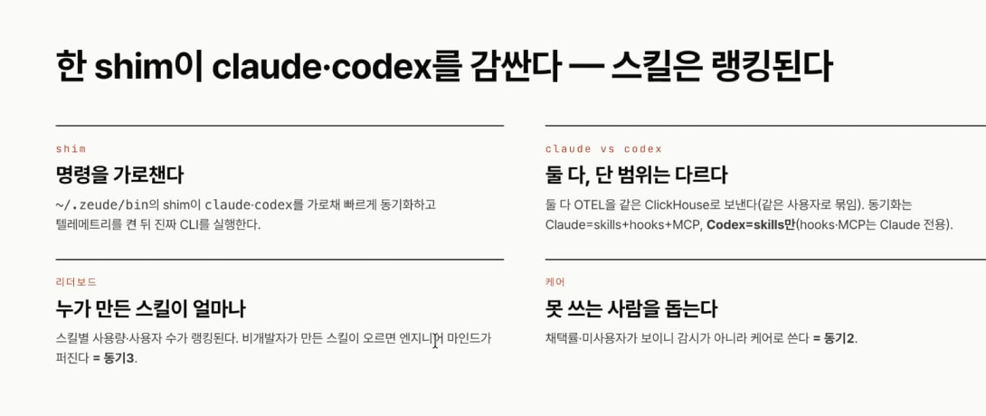 한 shim이 claude·codex를 감싼다 — 스킬은 랭킹된다. (1) shim: ~/.zeude/bin의 shim이 claude·codex를 가로채 빠르게 동기화하고 텔레메트리를 켠 뒤 진짜 CLI를 실행한다. (2) claude vs codex: 둘 다 OTEL을 같은 ClickHouse로 보냄(같은 사용자로 묶임), 동기화는 Claude=skills+hooks+MCP, Codex=skills만. (3) 리더보드: 스킬별 사용량·사용자 수가 랭킹된다, 비개발자가 만든 스킬이 오르면 엔지니어 마인드가 퍼진다=동기3. (4) 케어: 채택률·미사용자가 보이니 감시가 아니라 케어로 쓴다=동기2.