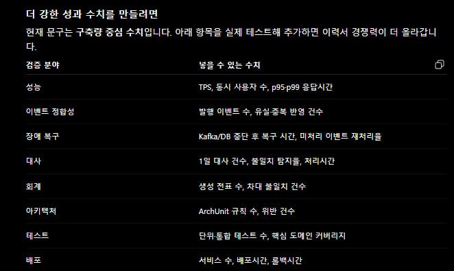 검증 분야별로 이력서에 넣을 수 있는 수치 8행 — 성능(TPS·동시 사용자 수·p95·p99 응답시간), 이벤트 정합성(발행 이벤트 수·유실 중복 반영 건수), 장애 복구(Kafka/DB 중단 후 복구 시간·미처리 이벤트 재처리율), 대사(1일 대사 건수·불일치 탐지율·처리시간), 회계(생성 전표 수·차대 불일치 건수), 아키텍처(ArchUnit 규칙 수·위반 건수), 테스트(단위 통합 테스트 수·핵심 도메인 커버리지), 배포(서비스 수·배포시간·롤백시간)