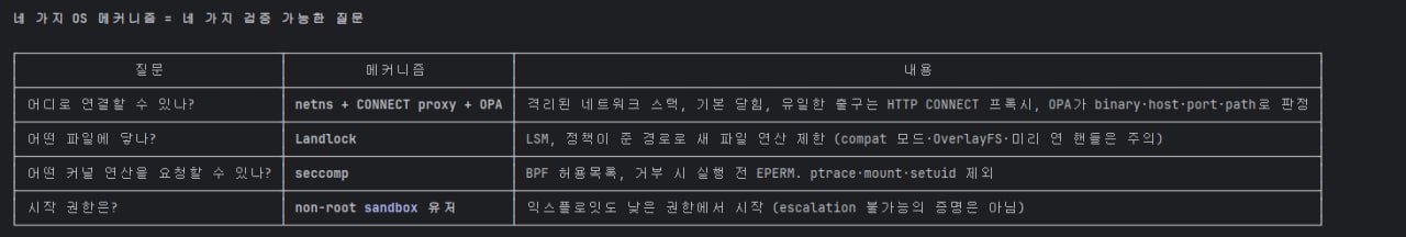 네 가지 OS 메커니즘 = 네 가지 검증 가능한 질문