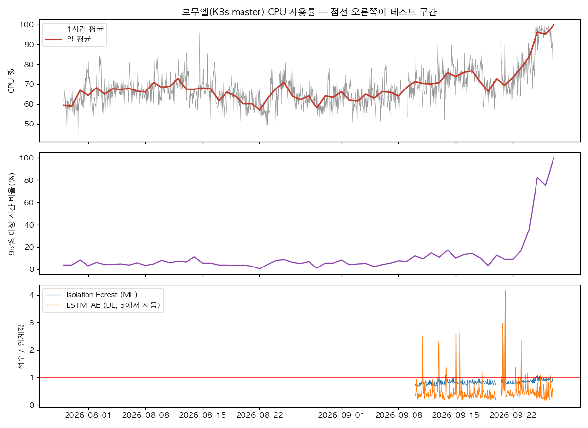 르무엘(K3s master) CPU 사용률과 두 모델의 이상 점수
