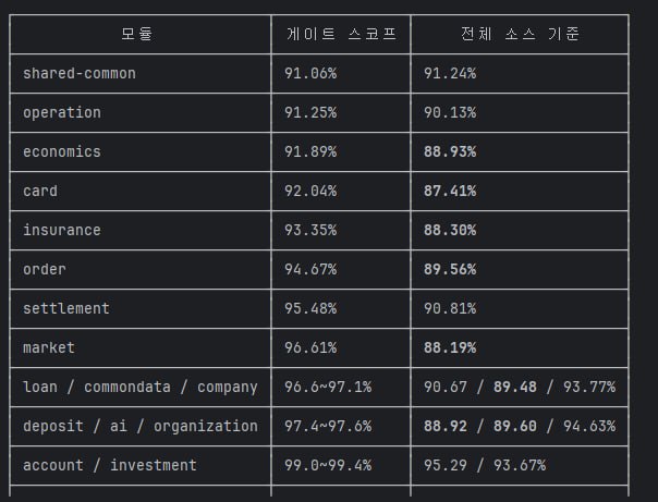 정산 프로젝트 모듈별 커버리지 — 게이트 기준과 전체 소스 기준