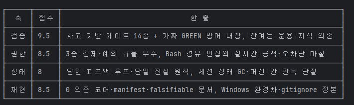 정산 리포 하네스 4축 채점 — 검증 9.5 / 권한 8.5 / 상태 8.0 / 재현 8.5