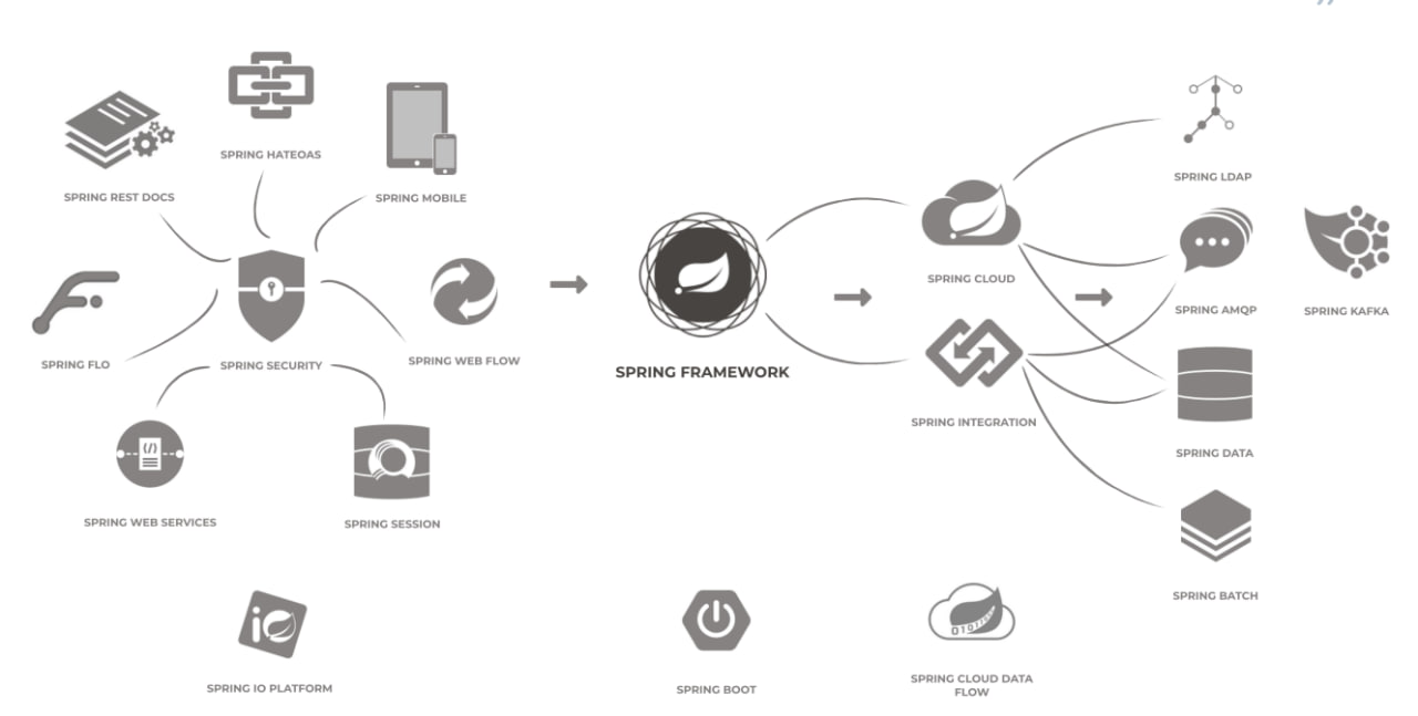 Spring 생태계 지도 — Framework 중심에 Security/Cloud/Data/Batch/Kafka/Integration 등 수십 프로젝트