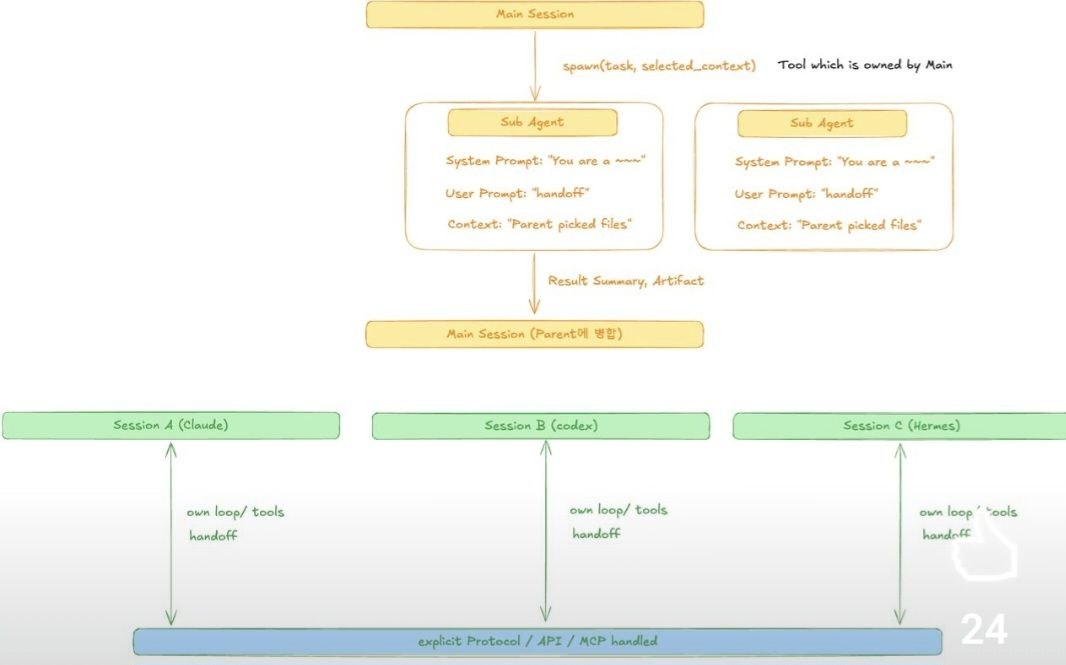 멀티에이전트 두 토폴로지 — 위: Main Session 이 spawn(task, selected_context) 으로 Sub Agent 를 띄우고 Result Summary·Artifact 를 부모에 병합한다. 아래: Session A(Claude)·B(codex)·C(Hermes) 가 각자 own loop/tools 를 가진 채 explicit Protocol / API / MCP 라는 공용 바를 통해서만 handoff 한다