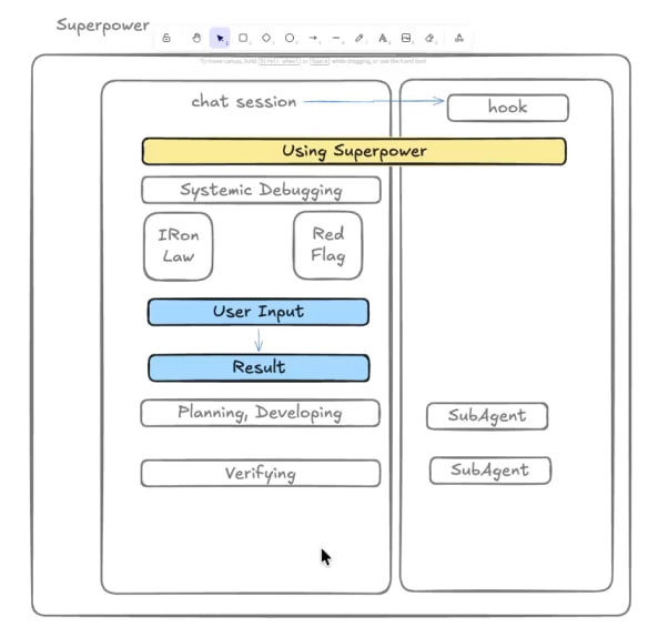 Superpowers 플러그인 구조 — Using Superpower·Iron Law·Red Flag·Planning·Verifying·hook·SubAgent