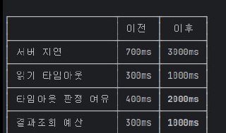 타임아웃 예산 이전/이후 비교 — 서버 지연 700→3000ms, 읽기 타임아웃 300→1000ms, 타임아웃 판정 여유 400→2000ms, 결과조회 예산 300→1000ms