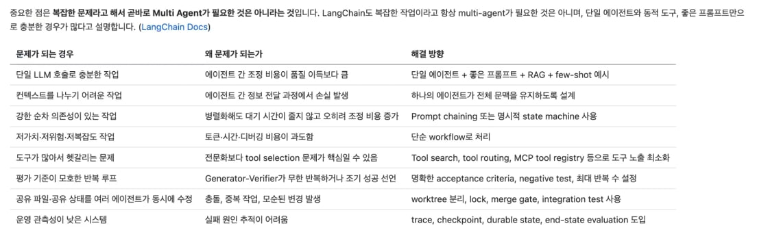멀티에이전트가 손해인 경우 8가지 — 문제가 되는 경우 · 왜 문제가 되는가 · 해결 방향