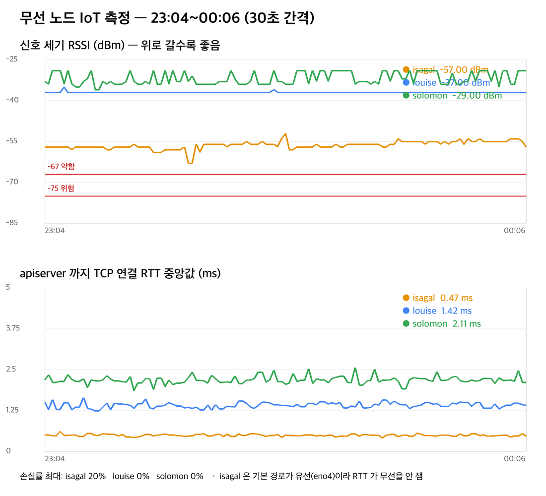 무선 노드 3대의 RSSI와 apiserver TCP 연결 RTT, 2026-09-30 23:04~10-01 00:06, 30초 간격
