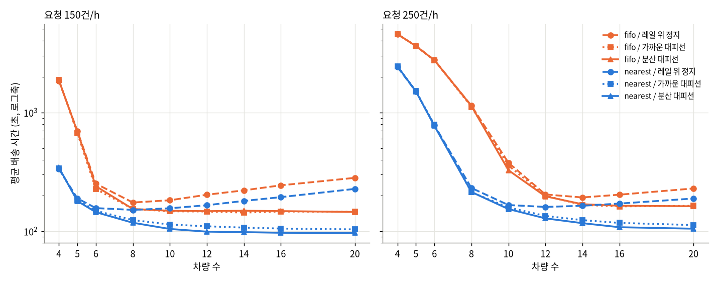 차량 수별 평균 배송 시간