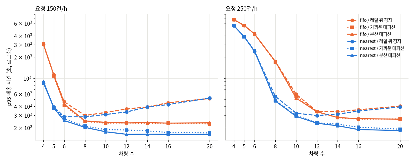 차량 수별 p95 배송 시간