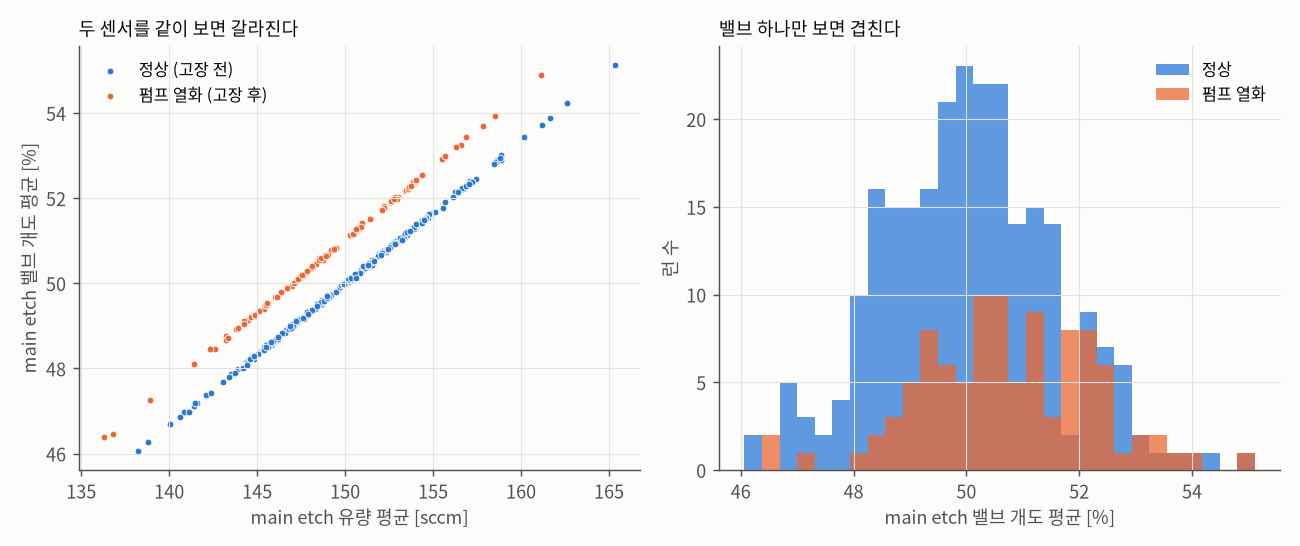 상관 깨짐