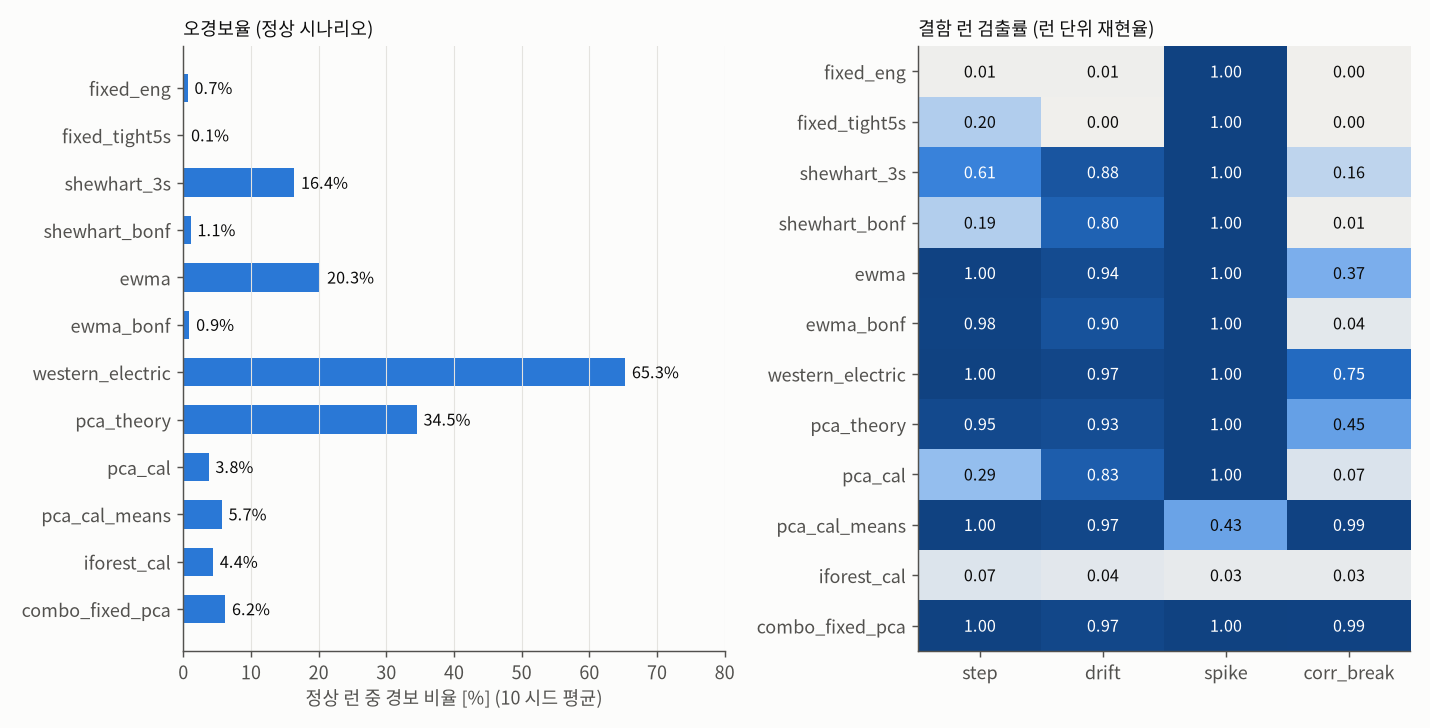 오경보율과 검출률