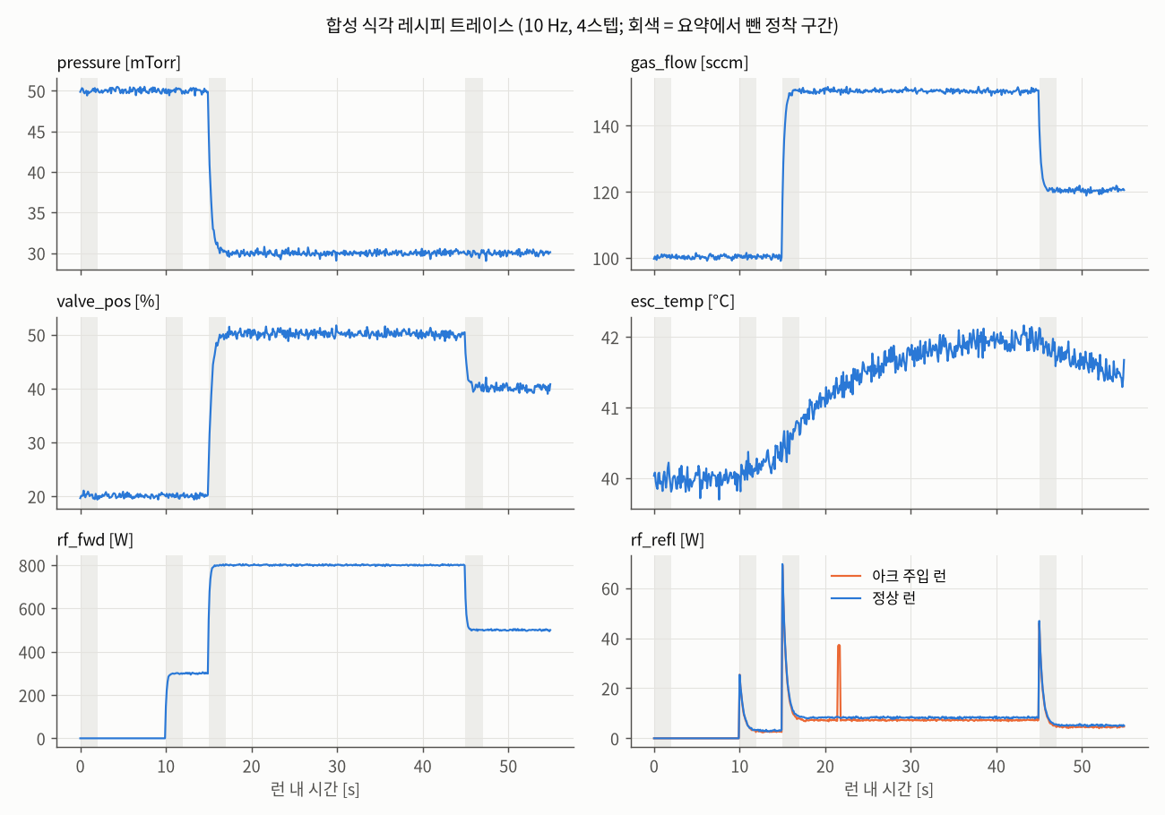 합성 트레이스